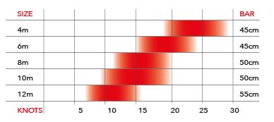 Ozone Access V7 Wind Range