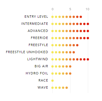 Zephyr V6 Range of Use